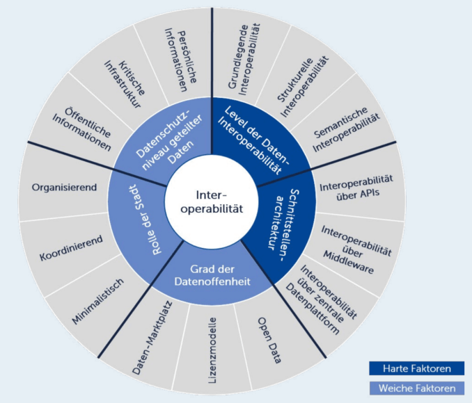 Digitale Infrastruktur, Datenaustausch in der Smart City