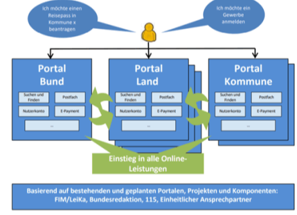 Online Zugangsgesetz 2.0