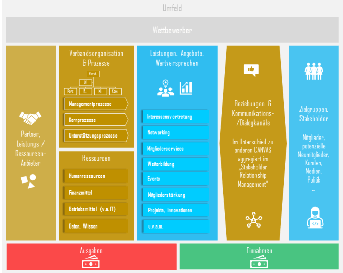 X.0 Verbands-Canvas zur Strategieentwicklung mit Verbandprofil, Leitbild, Zukunftsbild, Ist-Analyse